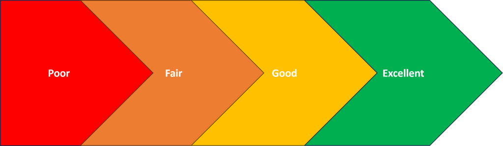 Credit score gradient